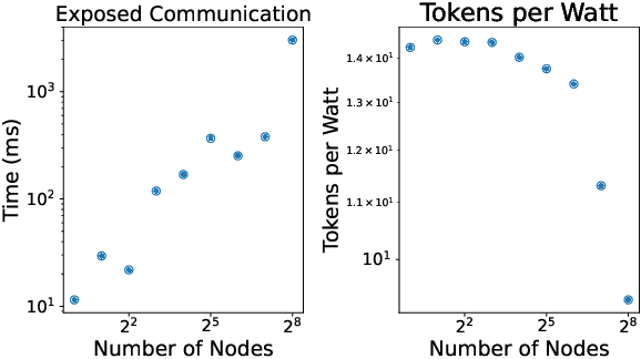 Figure 1 for Hardware Scaling Trends and Diminishing Returns in Large-Scale Distributed Training
