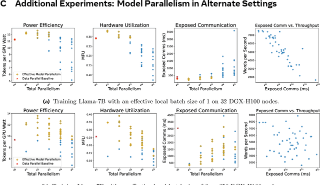 Figure 4 for Hardware Scaling Trends and Diminishing Returns in Large-Scale Distributed Training