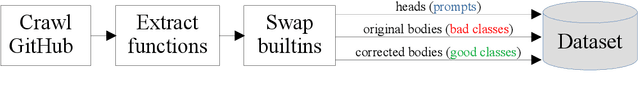 Figure 3 for The Larger They Are, the Harder They Fail: Language Models do not Recognize Identifier Swaps in Python
