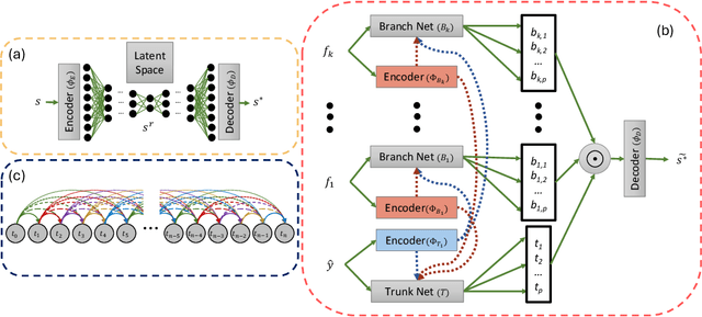 Figure 1 for A Neural Operator-Based Emulator for Regional Shallow Water Dynamics