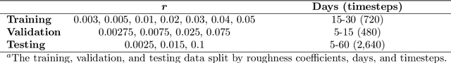 Figure 2 for A Neural Operator-Based Emulator for Regional Shallow Water Dynamics