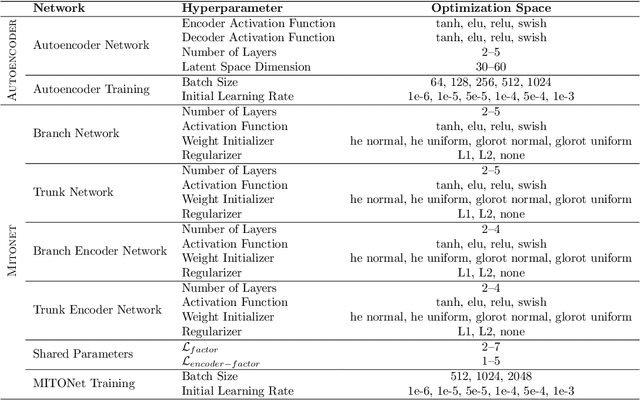 Figure 4 for A Neural Operator-Based Emulator for Regional Shallow Water Dynamics
