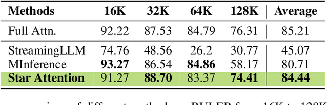 Figure 4 for Star Attention: Efficient LLM Inference over Long Sequences