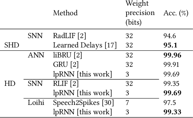 Figure 1 for Accurate Mapping of RNNs on Neuromorphic Hardware with Adaptive Spiking Neurons