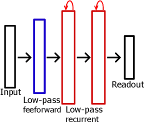 Figure 3 for Accurate Mapping of RNNs on Neuromorphic Hardware with Adaptive Spiking Neurons