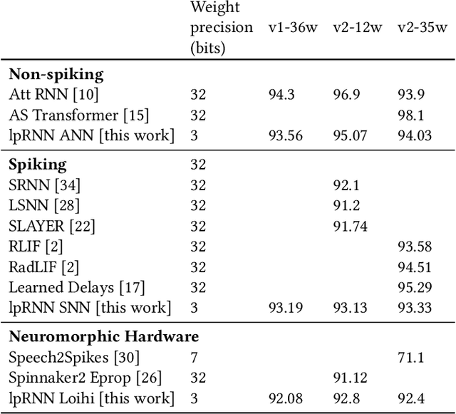 Figure 4 for Accurate Mapping of RNNs on Neuromorphic Hardware with Adaptive Spiking Neurons