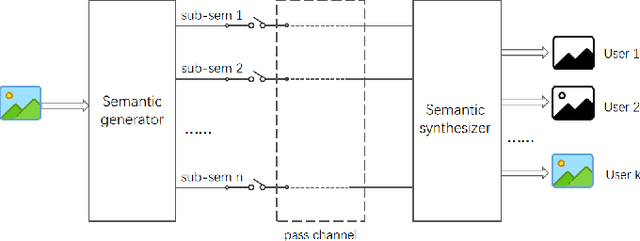 Figure 1 for SAFE: Semantic Adaptive Feature Extraction with Rate Control for 6G Wireless Communications