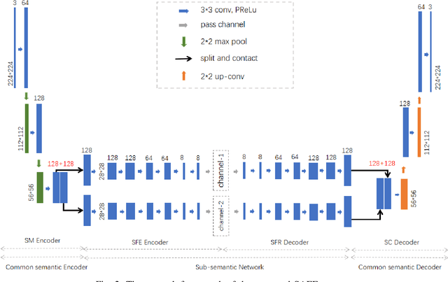 Figure 2 for SAFE: Semantic Adaptive Feature Extraction with Rate Control for 6G Wireless Communications