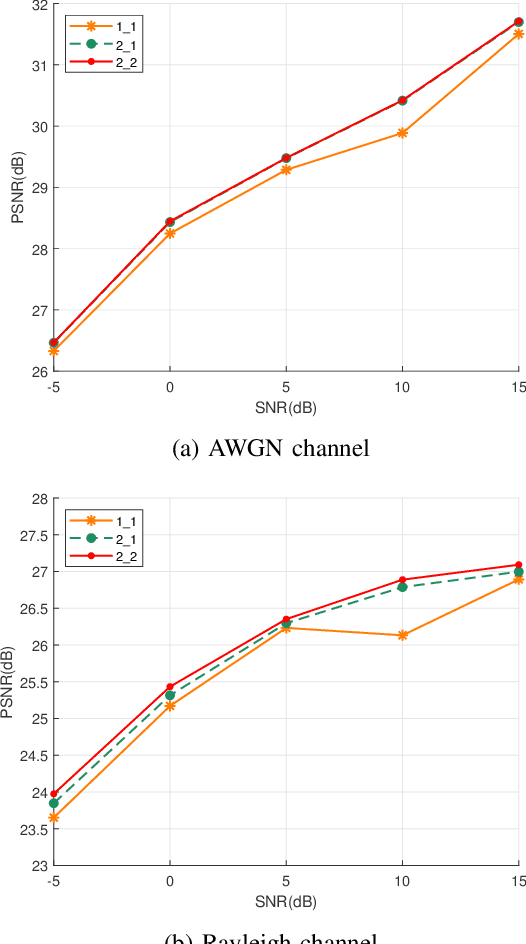 Figure 4 for SAFE: Semantic Adaptive Feature Extraction with Rate Control for 6G Wireless Communications