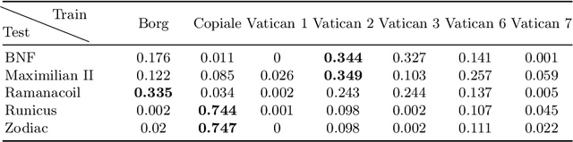 Figure 3 for Structured Analysis and Comparison of Alphabets in Historical Handwritten Ciphers
