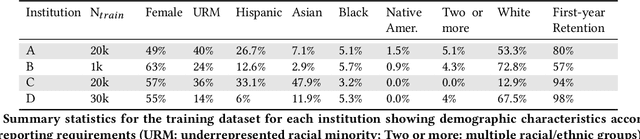 Figure 2 for Cross-Institutional Transfer Learning for Educational Models: Implications for Model Performance, Fairness, and Equity