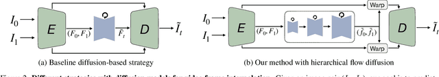 Figure 2 for Hierarchical Flow Diffusion for Efficient Frame Interpolation
