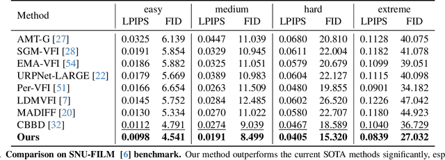Figure 1 for Hierarchical Flow Diffusion for Efficient Frame Interpolation