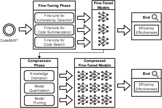Figure 1 for On the Compression of Language Models for Code: An Empirical Study on CodeBERT