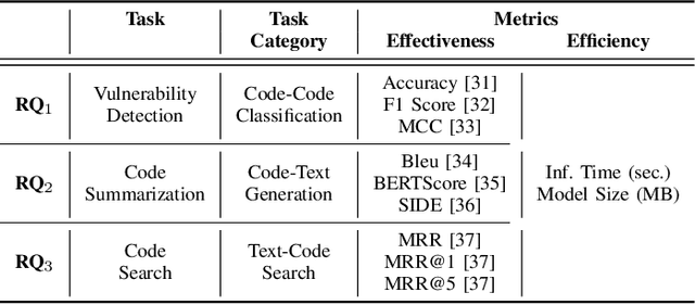 Figure 3 for On the Compression of Language Models for Code: An Empirical Study on CodeBERT