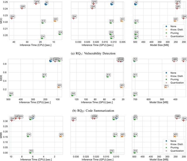 Figure 2 for On the Compression of Language Models for Code: An Empirical Study on CodeBERT