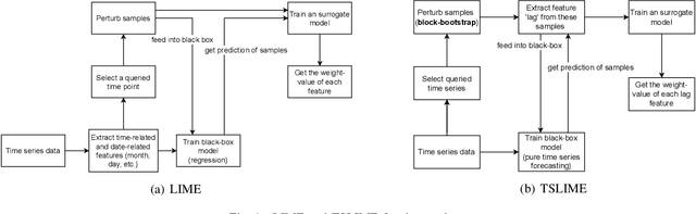 Figure 1 for TSFeatLIME: An Online User Study in Enhancing Explainability in Univariate Time Series Forecasting