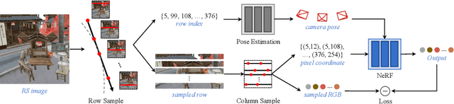 Figure 1 for RS-NeRF: Neural Radiance Fields from Rolling Shutter Images