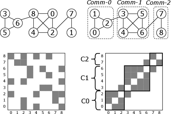 Figure 1 for Efficient GNN Training Through Structure-Aware Randomized Mini-Batching