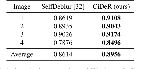 Figure 2 for Leveraging Classic Deconvolution and Feature Extraction in Zero-Shot Image Restoration