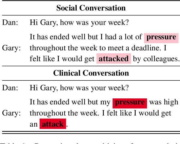 Figure 1 for Improving Pre-trained Language Model Sensitivity via Mask Specific losses: A case study on Biomedical NER