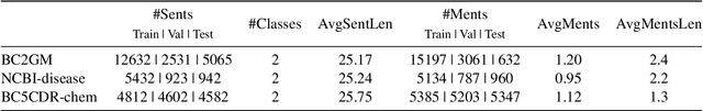 Figure 2 for Improving Pre-trained Language Model Sensitivity via Mask Specific losses: A case study on Biomedical NER