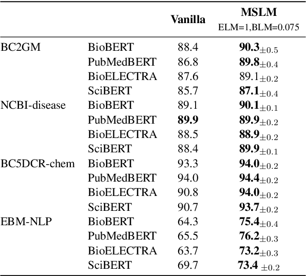Figure 4 for Improving Pre-trained Language Model Sensitivity via Mask Specific losses: A case study on Biomedical NER