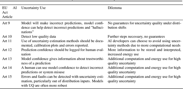 Figure 3 for The Dilemma of Uncertainty Estimation for General Purpose AI in the EU AI Act