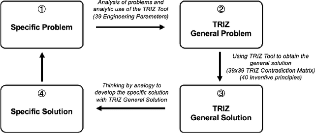 Figure 1 for AutoTRIZ: Artificial Ideation with TRIZ and Large Language Models