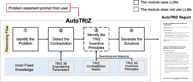 Figure 2 for AutoTRIZ: Artificial Ideation with TRIZ and Large Language Models