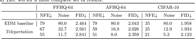 Figure 2 for The Unreasonable Effectiveness of Gaussian Score Approximation for Diffusion Models and its Applications