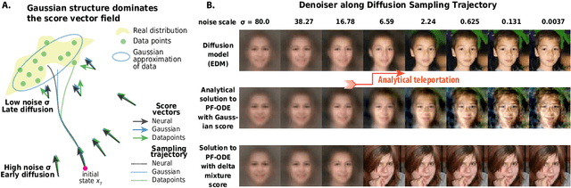 Figure 1 for The Unreasonable Effectiveness of Gaussian Score Approximation for Diffusion Models and its Applications