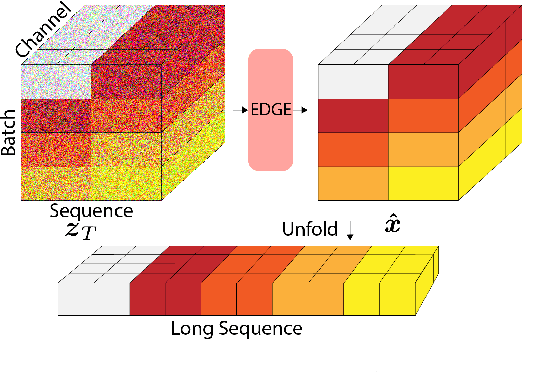 Figure 4 for EDGE: Editable Dance Generation From Music
