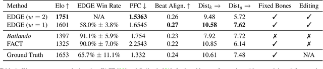 Figure 1 for EDGE: Editable Dance Generation From Music