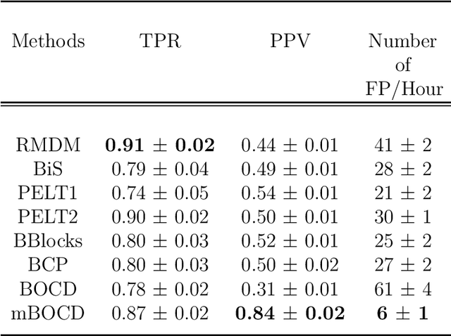 Figure 2 for Benchmarking changepoint detection algorithms on cardiac time series