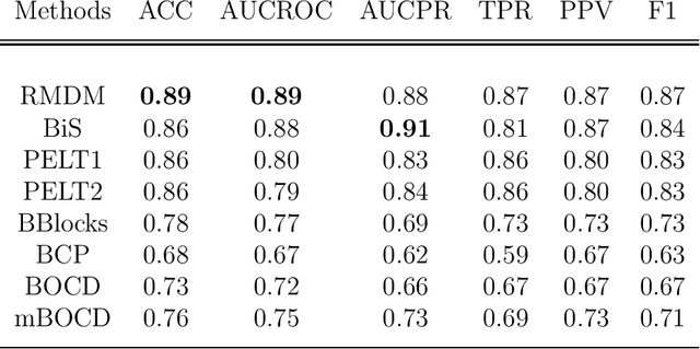 Figure 4 for Benchmarking changepoint detection algorithms on cardiac time series