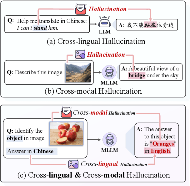 Figure 1 for CCHall: A Novel Benchmark for Joint Cross-Lingual and Cross-Modal Hallucinations Detection in Large Language Models