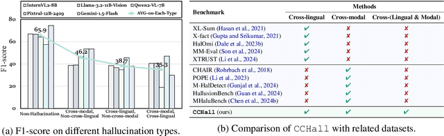 Figure 3 for CCHall: A Novel Benchmark for Joint Cross-Lingual and Cross-Modal Hallucinations Detection in Large Language Models