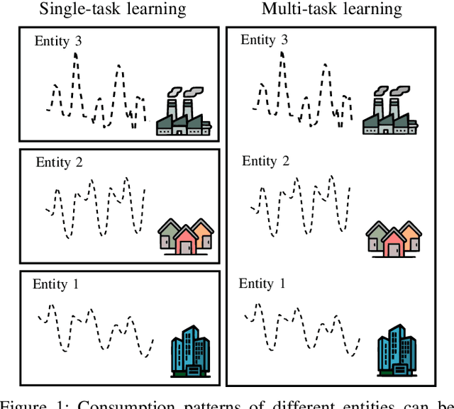 Figure 1 for Multi-task Online Learning for Probabilistic Load Forecasting