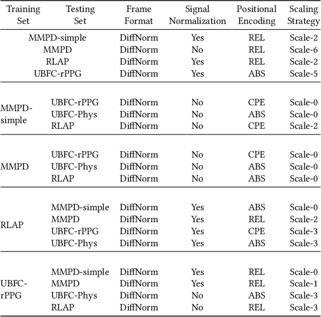 Figure 3 for GVT2RPM: An Empirical Study for General Video Transformer Adaptation to Remote Physiological Measurement