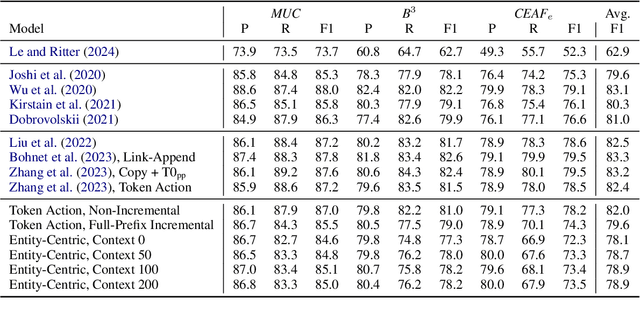 Figure 2 for Efficient Seq2seq Coreference Resolution Using Entity Representations