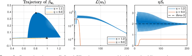 Figure 1 for Criteria and Bias of Parameterized Linear Regression under Edge of Stability Regime