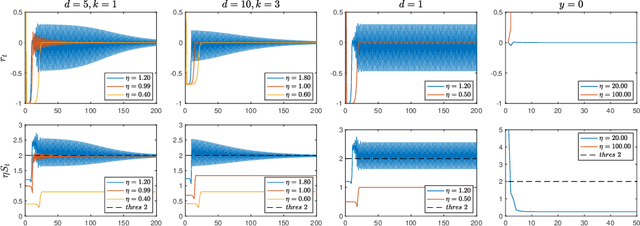 Figure 2 for Criteria and Bias of Parameterized Linear Regression under Edge of Stability Regime
