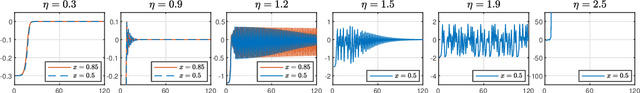 Figure 3 for Criteria and Bias of Parameterized Linear Regression under Edge of Stability Regime
