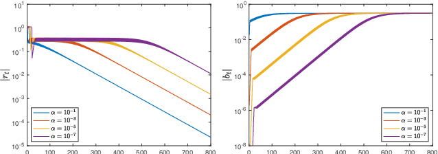 Figure 4 for Criteria and Bias of Parameterized Linear Regression under Edge of Stability Regime