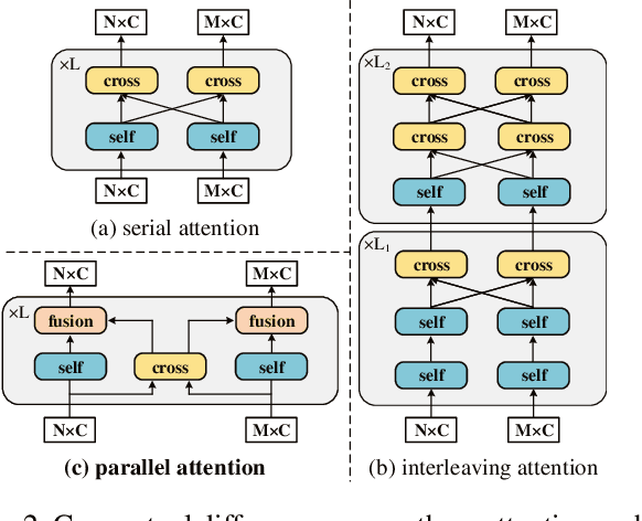 Figure 3 for ParaFormer: Parallel Attention Transformer for Efficient Feature Matching