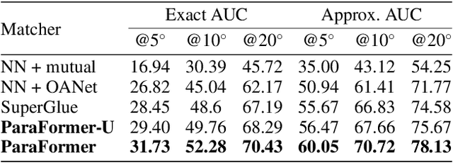 Figure 4 for ParaFormer: Parallel Attention Transformer for Efficient Feature Matching