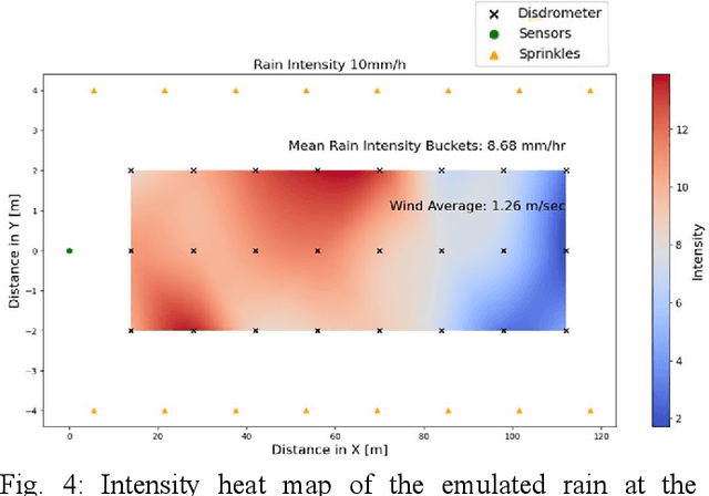 Figure 3 for REHEARSE-3D: A Multi-modal Emulated Rain Dataset for 3D Point Cloud De-raining