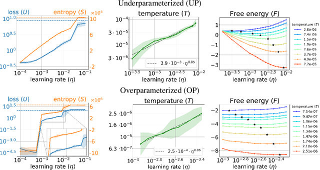 Figure 3 for SGD as Free Energy Minimization: A Thermodynamic View on Neural Network Training
