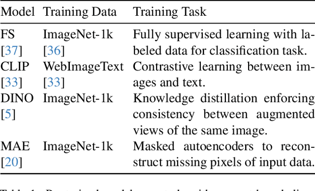 Figure 2 for Beyond Scalars: Concept-Based Alignment Analysis in Vision Transformers